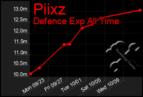 Total Graph of Piixz