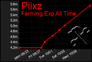 Total Graph of Piixz