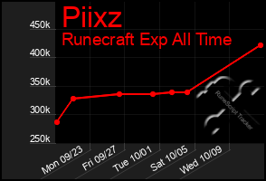 Total Graph of Piixz