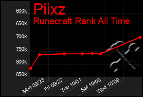 Total Graph of Piixz