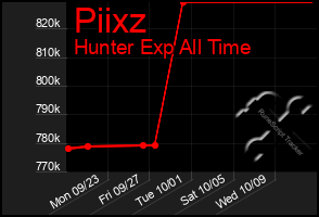 Total Graph of Piixz