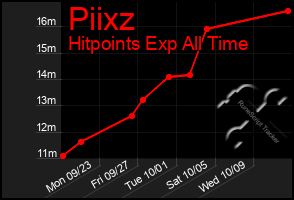 Total Graph of Piixz