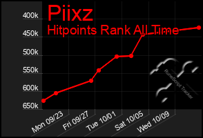 Total Graph of Piixz