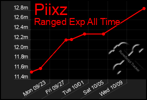 Total Graph of Piixz