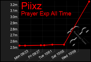 Total Graph of Piixz