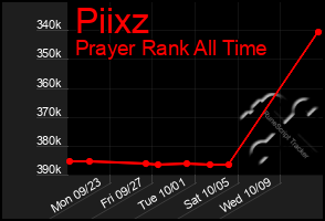 Total Graph of Piixz