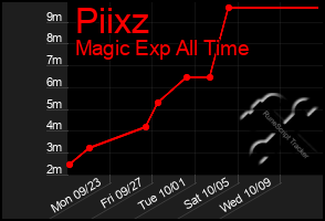 Total Graph of Piixz