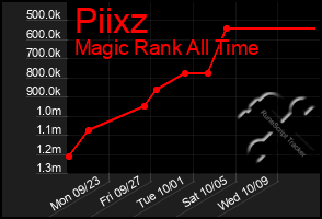 Total Graph of Piixz