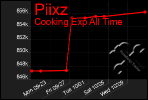 Total Graph of Piixz