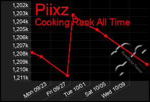 Total Graph of Piixz