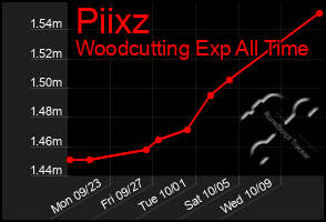 Total Graph of Piixz