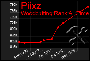 Total Graph of Piixz