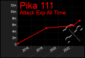 Total Graph of Pika 111