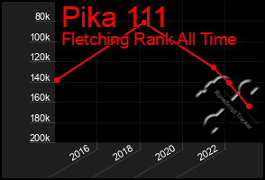 Total Graph of Pika 111