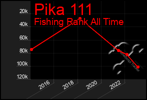 Total Graph of Pika 111