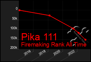 Total Graph of Pika 111