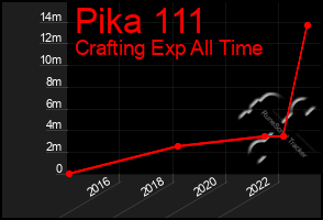 Total Graph of Pika 111