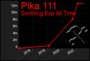 Total Graph of Pika 111