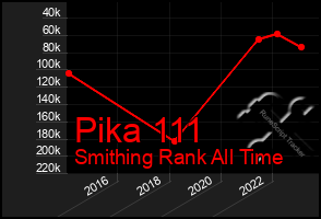 Total Graph of Pika 111