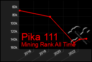 Total Graph of Pika 111