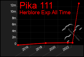 Total Graph of Pika 111