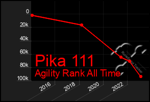 Total Graph of Pika 111