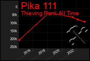 Total Graph of Pika 111