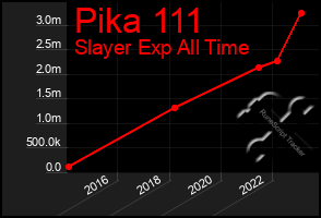 Total Graph of Pika 111