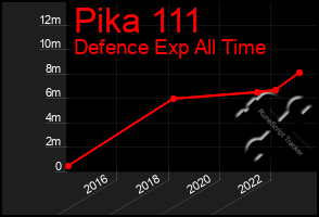 Total Graph of Pika 111