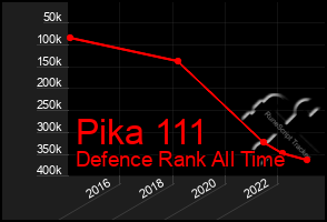 Total Graph of Pika 111