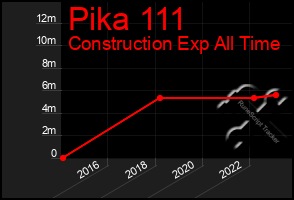 Total Graph of Pika 111