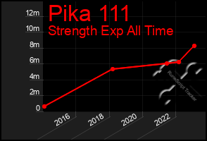 Total Graph of Pika 111