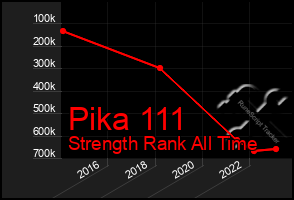 Total Graph of Pika 111