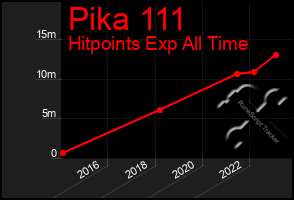 Total Graph of Pika 111