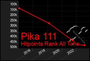 Total Graph of Pika 111