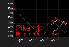 Total Graph of Pika 111