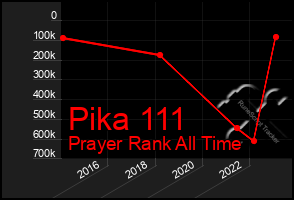 Total Graph of Pika 111