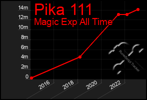 Total Graph of Pika 111