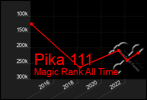 Total Graph of Pika 111