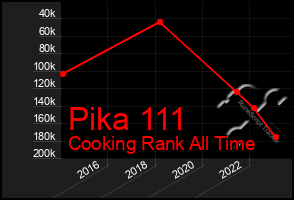 Total Graph of Pika 111