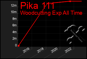 Total Graph of Pika 111