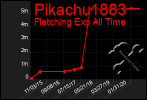 Total Graph of Pikachu1883