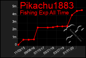 Total Graph of Pikachu1883