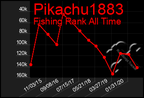 Total Graph of Pikachu1883