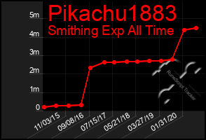 Total Graph of Pikachu1883