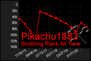 Total Graph of Pikachu1883