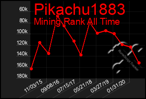 Total Graph of Pikachu1883