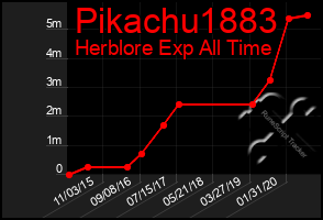 Total Graph of Pikachu1883