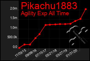 Total Graph of Pikachu1883