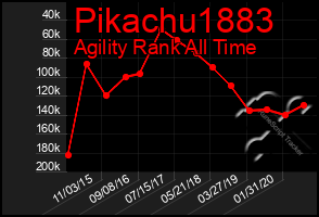 Total Graph of Pikachu1883